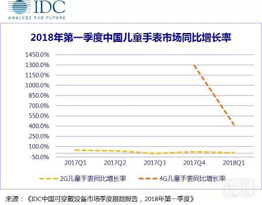 可穿戴市场泡沫退散，儿童与医疗才是真正的垂直刚需领域