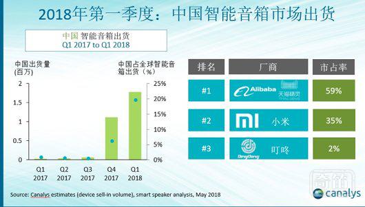 对于刚起步的中国智能音箱，内容与生态才是竞争关键