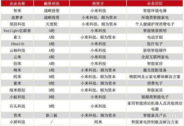 小米定位扑朔离迷 互联网还是智能硬件公司？