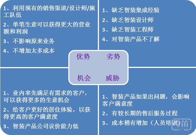 智装升级的swot分析